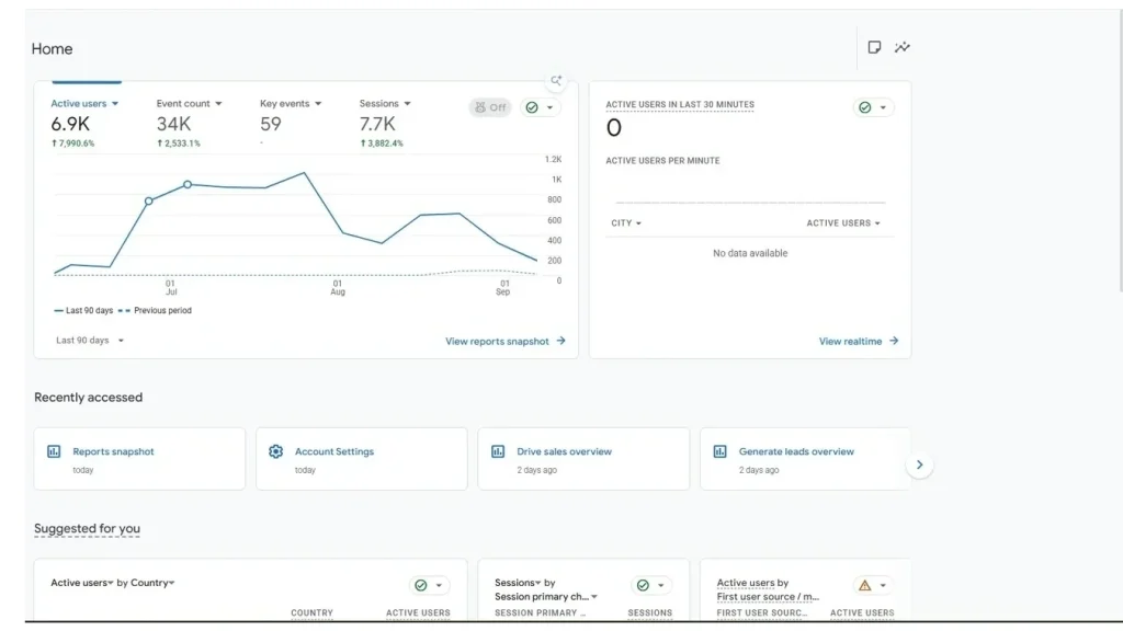 Google Analytics 4 report showing active users over a ninety day period