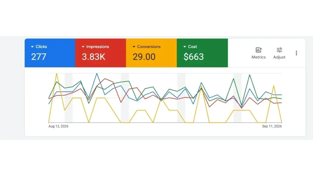 Google Ads campaign performance report showing clicks, conversions, and spend