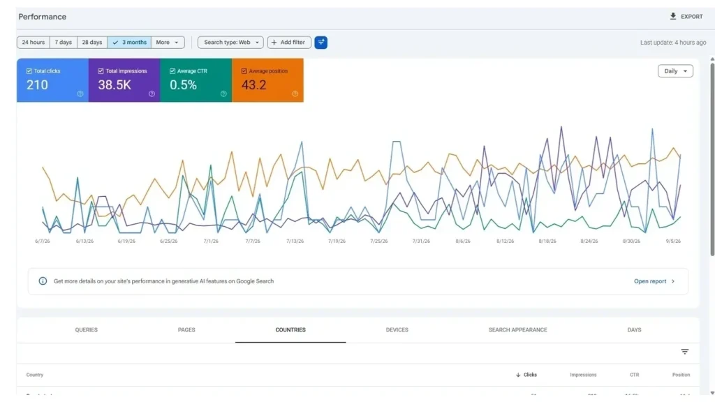 Google Search Console performance report showing impressions and clicks growth over three months