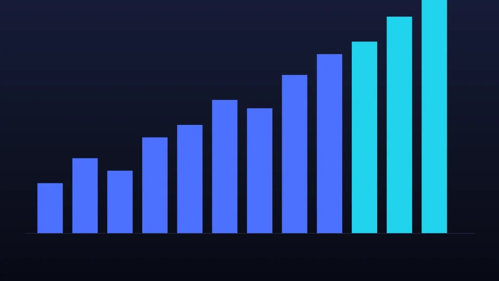 Ascending bar chart illustrating Google Ads budget growth for a B2B campaign