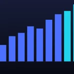 Ascending bar chart illustrating Google Ads budget growth for a B2B campaign